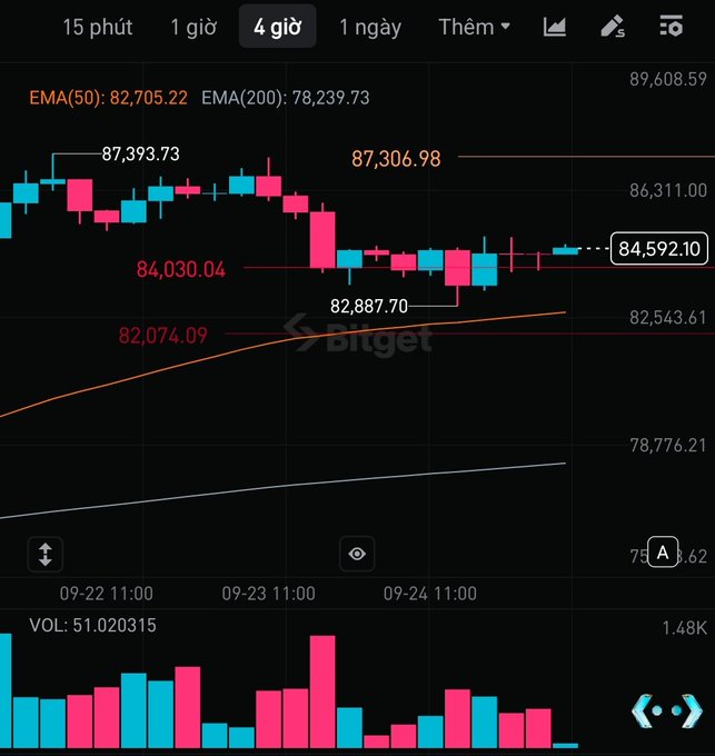 A Bitget cryptocurrency trading chart in Vietnamese with 4-hour timeframe selected, showing EMA(50) at 82,705.22 and EMA(200) at 78,239.73, with Bitcoin price action and volume bars displayed.