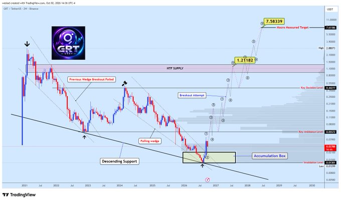 A TradingView chart of GRT/USD on Binance showing technical analysis with annotations including 'Descending Support', 'Falling wedge', 'Accumulation Box', 'Breakout attempt', 'HTT SUPPLY', 'Key resistance level', 'Invalidation Level', 'Previous Wedge Breakout Failed', and price targets of 1.21182 and 7.58339.