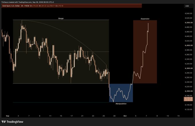 A TradingView 4-hour gold (XAU/USD) chart from September to October 2026 displays the Power of 3 (PO3) schematic, highlighting three labeled boxes: "Range" (large consolidation area), "Manipulation" (sharp drop below the range near $4,140-$4,180), and "Expansion" (strong rally to approximately $4,480), illustrating price entering the manipulation phase as described in the accompanying post.