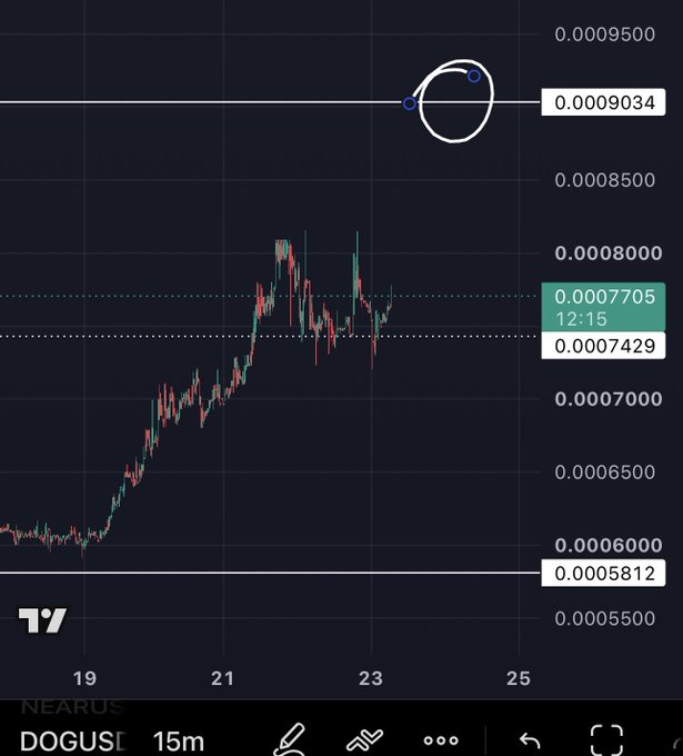 A 15-minute candlestick chart for $DOG (DOGUSE) shows the price recently breaking out above the 0.0007429 support level toward 0.0007705, with a circled zone near 0.0009034 indicating the next upside target—aligning with the post's "next soon" breakout sentiment.