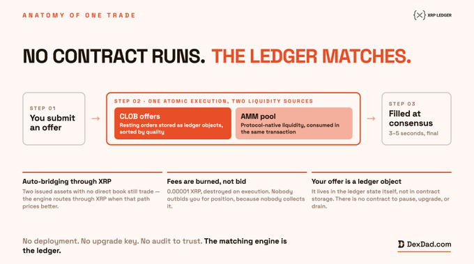 The image is a three-step diagram titled "NO CONTRACT RUNS. THE LEDGER MATCHES" under the heading "ANATOMY OF ONE TRADE," showing the XRP Ledger's trade execution flow: Step 1 ("You submit an offer"), Step 2 ("One atomic execution, two liquidity sources" featuring CLOB offers and an AMM pool), and Step 3 ("Filled at consensus" in 3-5 seconds), with supporting points on auto-bridging through XRP, 0.00001 XRP burned fees, and offers existing as ledger objects rather than contract storage.