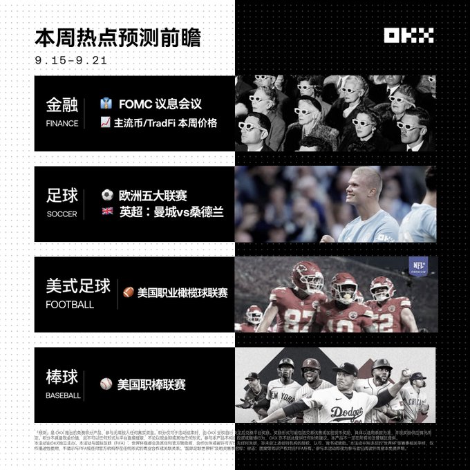A OKX promotional graphic titled "本周热点预测前瞻" (Weekly Hotspot Forecast) for 9.15-9.21, listing upcoming events in Finance (FOMC meeting, TradFi prices), Soccer (Europe's top five leagues, Premier League Manchester vs. Sunderland), Football (NFL), and Baseball (MLB).