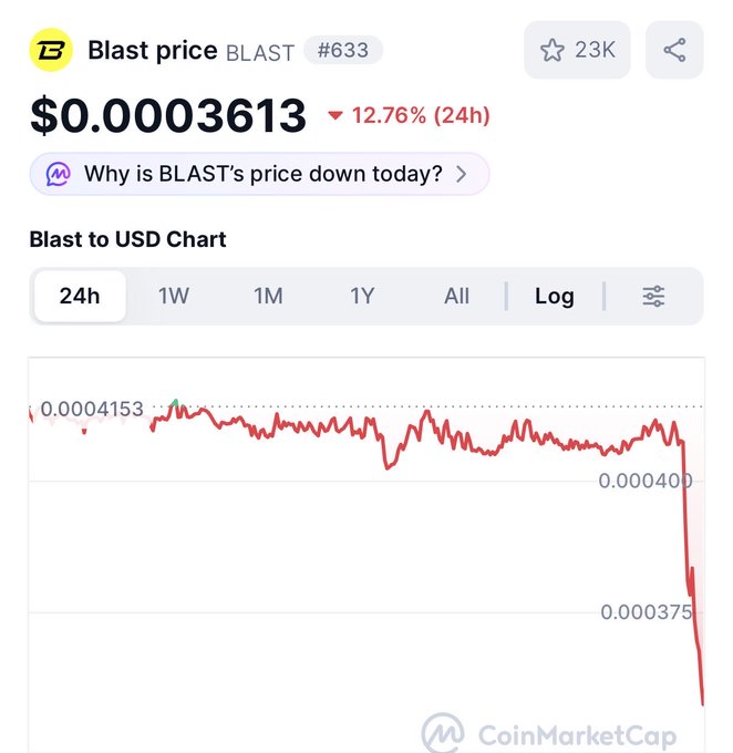 A CoinMarketCap chart shows Blast (BLAST) cryptocurrency price at $0.0003613, down 12.76% in 24 hours, with a sharp decline visible at the end of the 24-hour chart.