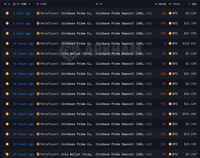 A blockchain transaction log from Arkham shows MetaPlanet making multiple Bitcoin deposits to Coinbase Prime over the past 24 hours, with individual transactions ranging from 4 to 771 BTC ($318K to $61.64M), collectively supporting the reported 3,000 BTC ($237M) total deposit.