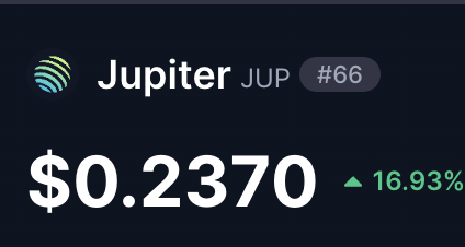 A price card for Jupiter (JUP) showing the current price of $0.2370 with a 16.93% gain, ranked #66, illustrating the token's recent pump mentioned in the post about its potential price targets.