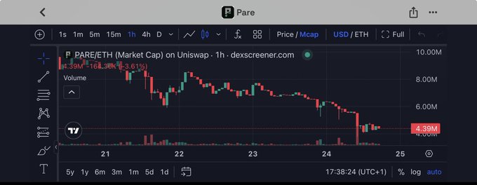 A Dexscreener chart showing the PARE/ETH trading pair on Uniswap with a market cap of 4.39M, displaying a significant downward trend over the past days.