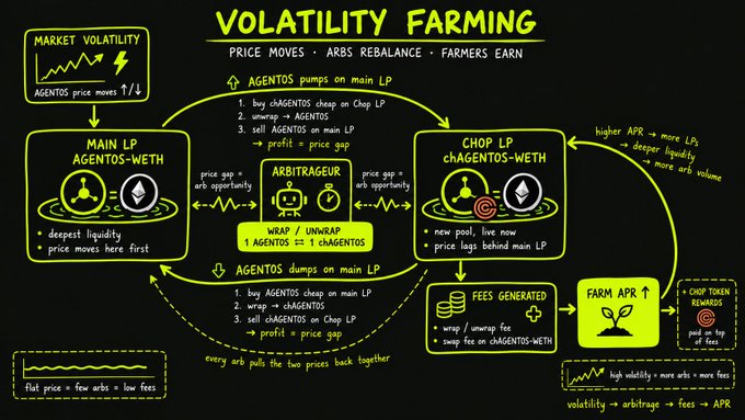A yellow-themed infographic explaining 'VOLATILITY FARMING' on the AGENTOS platform, detailing how arbitrageurs profit from price gaps between the Main LP and Chop LP pools to generate fees and farm APR.