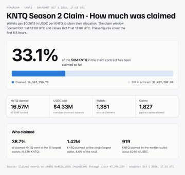 A Hyperox analytics dashboard titled 'KNTQ Season 2 Claim - How much was claimed' showing that 33.1% of the 50M KNTQ token claim has been claimed so far, with detailed statistics about ANTXO claims, wallets, and USDC distribution.