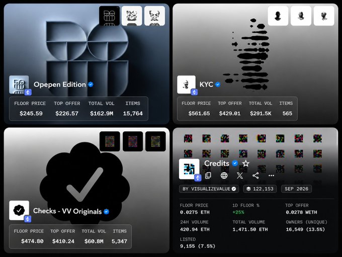 A dashboard displaying four NFT collection statistics including 'Opepen Edition' ($245.59 floor, $162.9M volume), 'KYC' ($561.65 floor), 'Checks - VV Originals' ($474.80 floor), and 'Credits' ($122,153).