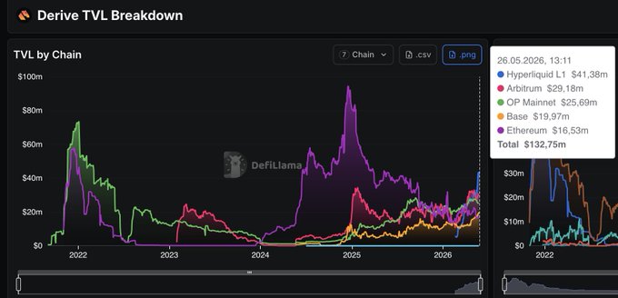 The image shows a chart with different colored lines representing cryptocurrency prices over time, likely showing the Hyper Liquid Effect or other similar trends. The chart displays various peaks and valleys, indicating fluctuations in the value of the cryptocurrency. The text in the image suggests that there is an ongoing discussion about the Hyper Liquid effect on TVL, possibly related to a project called Options for HYPE.