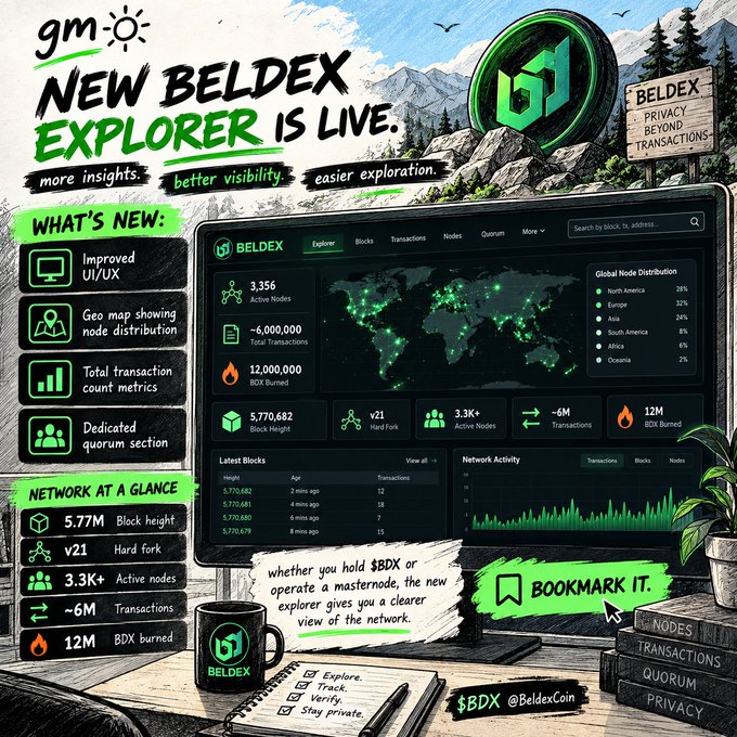 A promotional graphic for 'BELDEX EXPLORER' showing blockchain statistics including 3,356 active nodes, ~6,000,000 total transactions, and a global node distribution map.