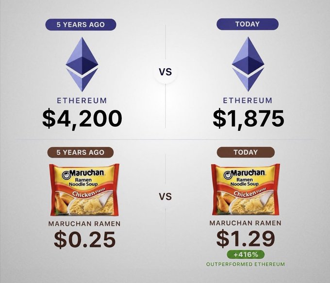 The image is a humorous comparison infographic showing Ethereum's price dropping from $4,200 five years ago to $1,875 today, contrasted with Maruchan Ramen noodles rising from $0.25 to $1.29 (+416%), captioned "OUTPERFORMED ETHEREUM." It playfully illustrates the post's tongue-in-cheek point that ramen noodles have been a better five-year investment than Ethereum, mocking the volatility of crypto returns.