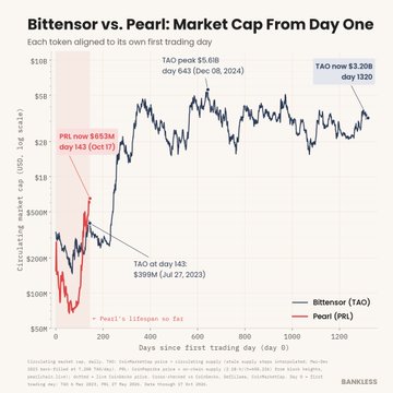 A market cap comparison graph titled "Bittensor vs. Pearl: Market Cap From Day One" tracking the daily token prices of Bittensor (TAO) and Pearl (PKL) from their first trading day to day 1220, showing TAO peaking at $5.61B on day 643 and reaching $3.20B at day 1220, while Pearl spiked early to $682M on day 143 before dropping out of the chart entirely. The image illustrates the post's point about Pearl's early promise as a "Bitcoin with MatMul" successor appearing to have faded relative to Bittensor's sustained market presence.