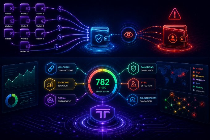 A cyber-themed dashboard displaying wallet monitoring, on-chain transactions, economic behavior, sanctions compliance, and a trust score of 782/1000 alongside a USDT token.