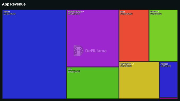 A treemap visualization titled "App Revenue" showing Solana at the top with $48.5M (98.6%), followed by Robinhood Chain at $32.0M (72.7%), GMX at $31.2M (70.9%), Ronin at $13.2M (30.0%), and Kanjijgan at $9.8M (22.3%), with smaller segments including "Piexlworld Li" and Polygon. The chart illustrates the context of the post, which highlights Solana apps generating ~$50M weekly—50% more than Robinhood's chain—while noting record SPL token minting activity on platforms like LaunchOnSF, Fomo, and PumpFun.