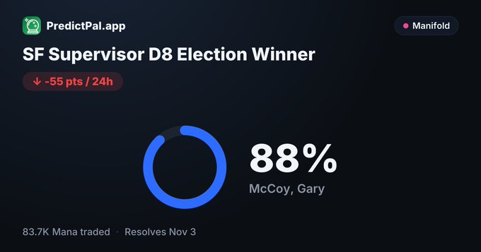 A screenshot from PredictPal.app for the 'SF Supervisor D8 Election Winner' showing an 88% prediction for 'McCoy, Gary' with 83.7K Mana traded.