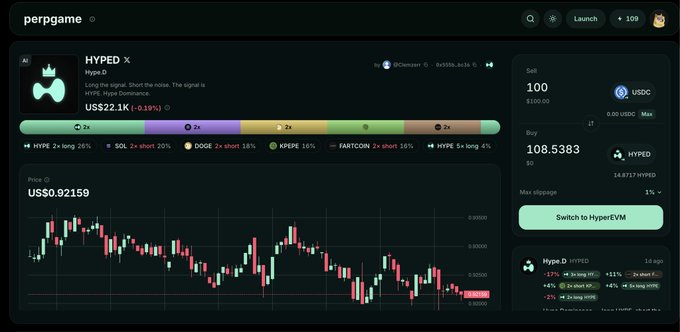 A perpgame trading interface for HYPE token showing a price of US$0.92159, trading volume of US$22.1K with 0.19% change, sell at 100 USDC and buy at 108.5383 HYPE, with options to switch to HyperEVM.