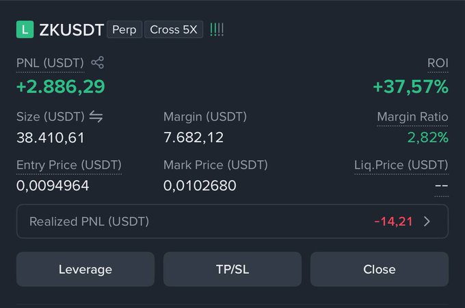A cryptocurrency trading interface showing a long ZKUSDT perpetual position with 5X cross leverage, displaying a profit of +2,886.29 USDT (+37.57% ROI), an entry price of 0.0094964, and a mark price of 0.0102680.