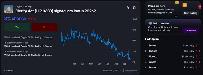 A prediction market interface for "Crypto - Trump" asking "Clarity Act (H.R.3633) signed into law in 2026?" showing an 8% chance for "Yes" and 92% for "No," alongside hot topics like Serbia, Chelsea, and Morocco.