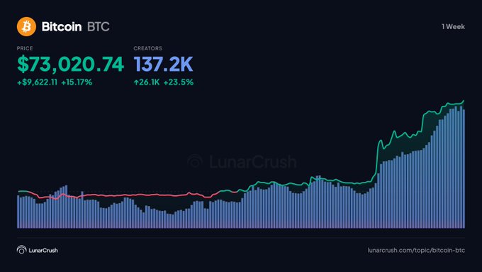 A LunarCrush dashboard displays Bitcoin ($BTC) at $73,020.74, up 15.17% ($9,622.11) over the week, with creator activity rising 23.5% to 137.2K—an increase of 26.1K creators that aligns with its claim of renewed social media engagement following nine months of declining posts.