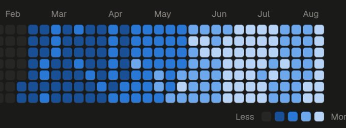 A GitHub-style contribution heatmap chart from February to August showing activity levels using a gradient from dark (Less) to white (More) squares.