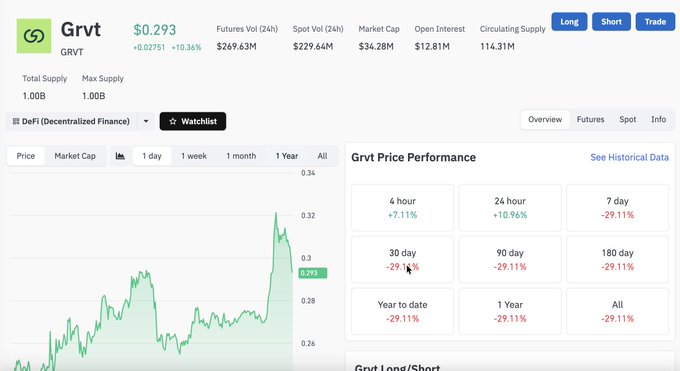 A CoinGecko price page for the GRVT token showing $0.293 with a +10.36% 24h increase, featuring a green price chart and performance metrics showing -29.11% over 30/90/180 day periods.