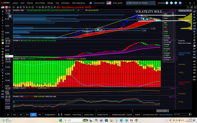 The image shows a daily chart of BlackBerry Limited (BB) on the NYSE, featuring technical indicators such as candlestick patterns, RSI, and a "VOLATILITY HOLE" annotation near the top, with key price levels visible around $3.67 and $5.546-$5.164. The chart's annotation of a "VOLATILITY HOLE" appears to highlight a significant price drop, visually supporting the post's apology for buying BB between $4.50 and $5.50 before it fell to the $3 level.