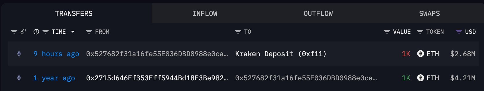 The image shows an Ethereum transaction tracking dashboard displaying two recent transfers: a 1K ETH ($2.68M) outflow to a "Kraken Deposit (0xf11)" address 9 hours ago, and an earlier 1K ETH ($4.21M) transfer from address 0x2715d646... to 0x527682f3... one year ago. This visually supports the post about an Ethereum OG selling another 1,000 ETH ($2.68M) to Kraken today, as part of their cumulative 2,000 ETH ($6.19M) sales at an average price of $3,096.