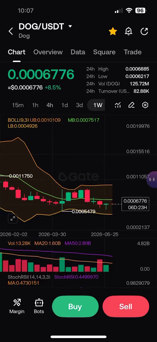 The image shows a phone screen displaying a trading app with a chart of stock prices, including Bitcoin. The app has a green button labeled "Sell" at the bottom right corner and a red button labeled "Buy" at the top left corner. The text on the screen reads "DOGUSDT +", which is likely the name or symbol for the cryptocurrency being tracked by the app.