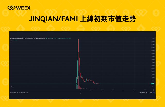 A yellow-background graphic by WEEKY titled 'JINQIAN/FAMI 上線初期市值走勢' showing a DEXSCREEN chart of the token's initial market cap trajectory with a sharp spike followed by a decline.