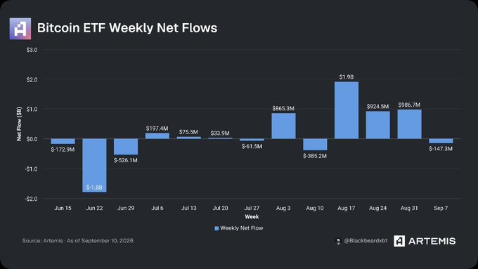 A bar chart titled 'Bitcoin ETF Weekly Net Flows' displays weekly net flow data from Jun 15 to Sep 7, with values ranging from -$1.8B to $1.9B, sourced from Artemis as of September 10, 2026.