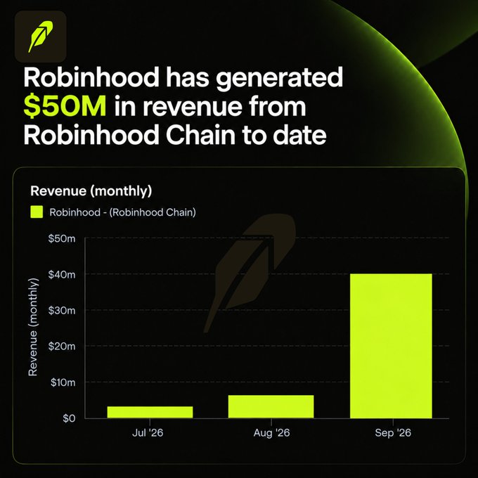 A dark-themed bar chart titled "Robinhood has generated $50M in revenue from Robinhood Chain to date" displays Robinhood Chain's monthly revenue growth across July, August, and September 2026, showing a dramatic acceleration from approximately $3M in July '26, to $7M in Aug '26, to $40M in Sep '26. The chart features Robinhood's signature neon green branding and feather logo, visually reinforcing the post's message of rapid, exponential revenue growth for Robinhood Chain.