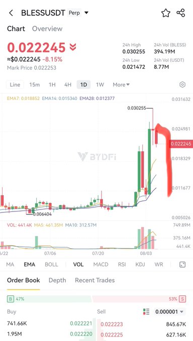 A cryptocurrency trading chart for BLESSUSDT Perp showing a price of 0.022245 (down 8.15%) with a 24h high of 0.030255 and 24h volume of 394.19M, alongside order book data showing buy/sell pressure.
