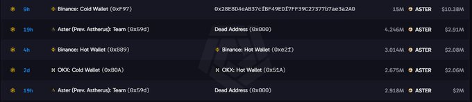 A dark-themed transaction tracker displays recent $ASTER transfers, highlighting a 9-hour-old move of 15M ASTER ($10.38M) from a Binance cold wallet (0x28E8D4eAB37cfBF49EDf7FF39C27377b7ae3a2A0) to a fresh wallet, matching the post's flagged notable transfer. Other entries show transfers from Aster team dead addresses and various exchange hot wallets, totaling millions in additional ASTER movement.