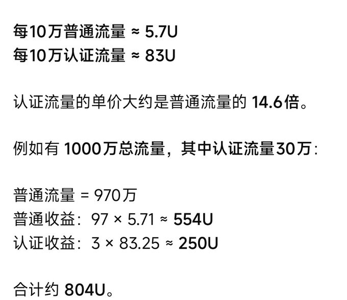 Chinese text comparing traffic monetization rates: approximately 5.7U per 100K regular traffic versus 83U per 100K authenticated traffic (about 14.6x more), with a worked example totaling around 804U.