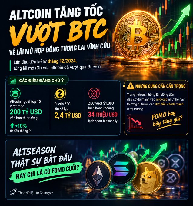 A Vietnamese-language promotional graphic titled 'ALTCOIN TĂNG TỐC VƯỢT BTC' discussing altcoins outpacing Bitcoin's perpetual contract open interest, featuring stats like 200 tỷ USD altcoin market cap and ZEC surpassing $1 billion.