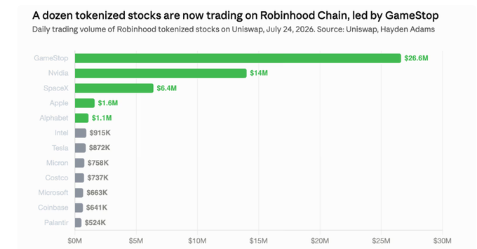 A bar chart titled 'A dozen tokenized stocks are now trading on Robinhood Chain, led by GameStop' shows daily trading volume, with GameStop leading at $26.6M, followed by Nvidia ($14M) and SpaceX ($6.4M).