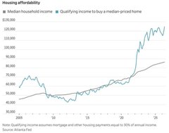 A line graph titled 'Housing affordability' showing Median household income and Qualifying income to buy a median-priced home from 2020 to '25.