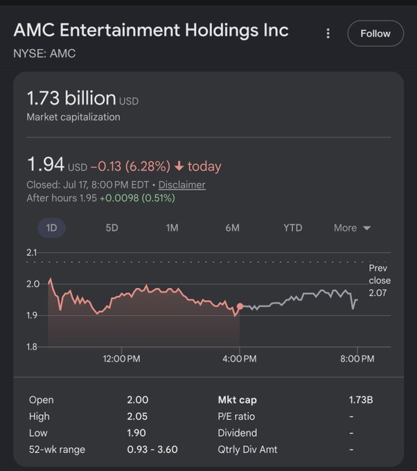 A Google Finance screenshot for AMC Entertainment Holdings Inc (NYSE: AMC) showing a market cap of 1.73 billion USD, current price of $1.94 down 6.28% ($0.13), closed Jul 17 at 8:00 PM EDT, with a 1-day price chart.