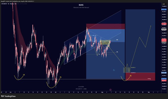 A TradingView chart of BANG/USDT.P (Bitcoin) on August 5, 2025, displays BTCUSDT.P price action with bullish and bearish annotated zones, showing the current price hovering near key resistance levels around $65,400, supporting the author's wait-and-see stance before flipping to a long position while holding their short from $66,566.