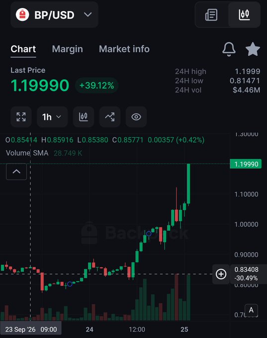 A cryptocurrency trading chart shows BP/USD with a last price of 1.19990, up +39.12%, displaying a 1h candlestick chart on Backpack exchange.