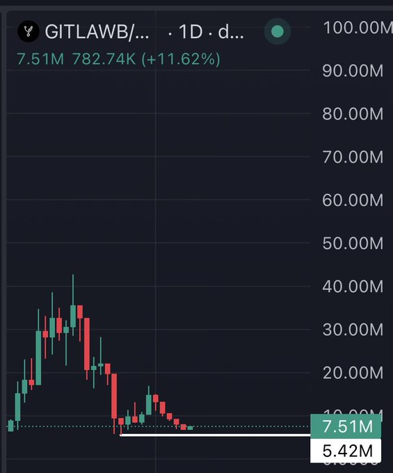 "And guess which token built the agent-first GITHUB? It's $GITLAWBcoded. Held the bottom, now I think this sends ALL the way back to the highs. And then 70M. Real project driving deal usage, it’s simply IMMINENT."