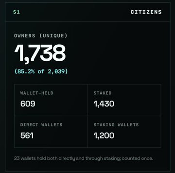 A dashboard widget for "S1 CITIZENS" displays a unique owner count of 1,738, representing 85.2% of 2,039 total Citizens, broken down into 609 wallet-held and 1,430 staked tokens across 561 direct and 1,200 staking wallets, with a footnote noting that 23 wallets are counted once for holding both directly and through staking.