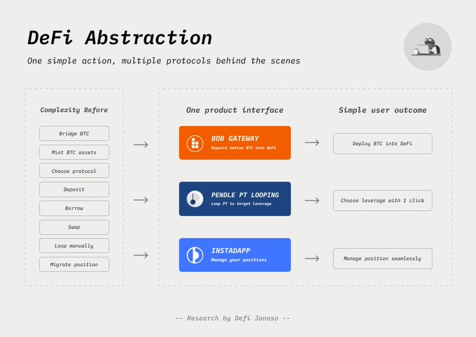 An infographic titled 'DeFi Abstraction' by DeFi Jonaso showing how complex multi-step processes (bridging, minting, looping, swapping) are simplified through single product interfaces like BOB Gateway, Pendle PT Looping, and Instadapp.