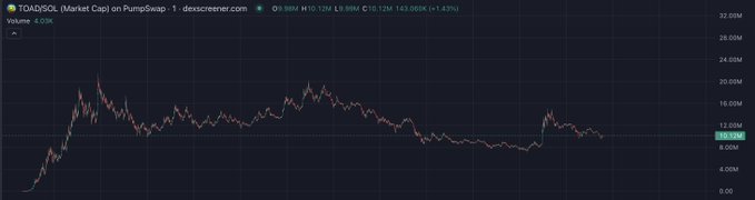 The image shows a DEX Screener chart for the $TOAD/SOL token pair on PumpSwap, displaying the market cap trending downward from a peak near 20M to around 12.02M with a 4.93% decline over the visible timeframe. The chart illustrates significant volatility in the meme coin's valuation, consistent with typical post-launch price action for $TOAD.