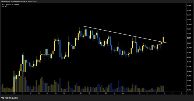 A TradingView candlestick chart of the APT/USDT pair on Binance, dated October 1-7, 2024, showing price movements with a descending trendline.