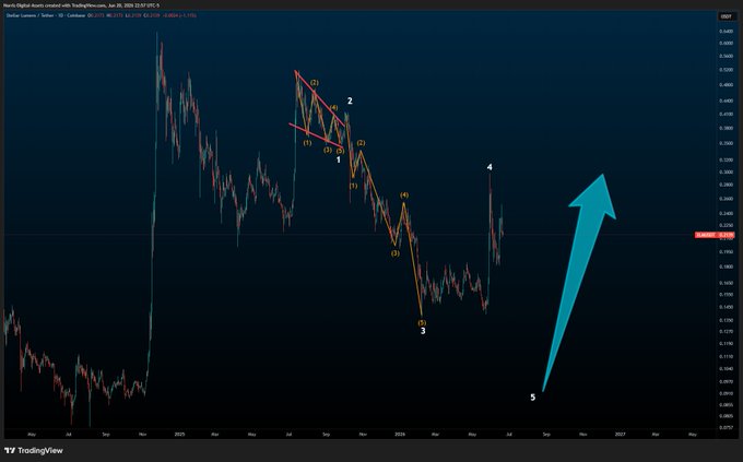 This image depicts a complex graph or chart showing stock market trends during a particular period. The chart features several lines and arrows representing different stocks over time, including one stock named "XLM" that stands out with a unique design. The overall color scheme of the image is predominantly dark, featuring shades of blue, green, yellow, and red in various parts of the graph. There are two prominent blue lines on the left side of the chart, as well as three red arrows pointing upwards from the bottom left to the top right corner of the image. These elements suggest a dynamic and ever-changing stock market landscape that might be influenced by multiple factors such as market conditions, company performance, or global events. The post accompanying this image is titled "XLM This would be absolutely diabolical if they did this to XLM I disgust myself with my own drawings Truly, diabolical". The caption highlights a point of interest within the graph and further emphasizes its complexity and potential impact on the stock market.