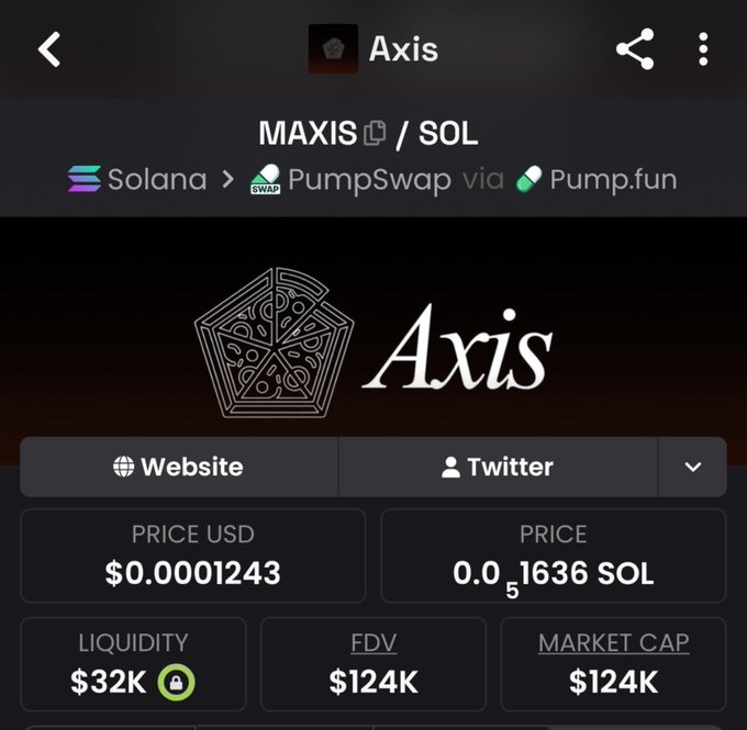Screenshot of a cryptocurrency token page for "Axis" showing the MAXIS/SOL pair on Solana via PumpSwap/Pump.fun, with price $0.0001243, liquidity $32K, FDV $124K, and market cap $124K.