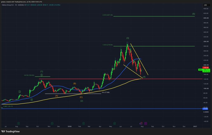 A TradingView chart of Nebius Group N.V. (NBIS) shows a significant rebound with a +27.61% gain to $65.86, accompanied by Elliott Wave analysis marking major swing points near the 2.618 Fibonacci extension levels and a rising support trendline around $165-170.