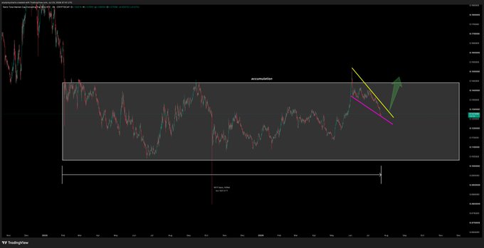 A TradingView candlestick chart for the OTHERS/BTC pair displays a consolidating price range bounded by a gray rectangle, with a falling magenta wedge pattern and a green arrow indicating a potential upward breakout from the consolidation zone.